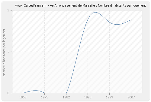 4e Arrondissement de Marseille : Nombre d'habitants par logement